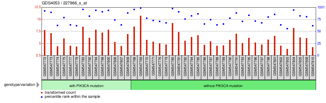 Gene Expression Profile