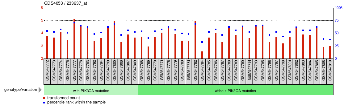 Gene Expression Profile