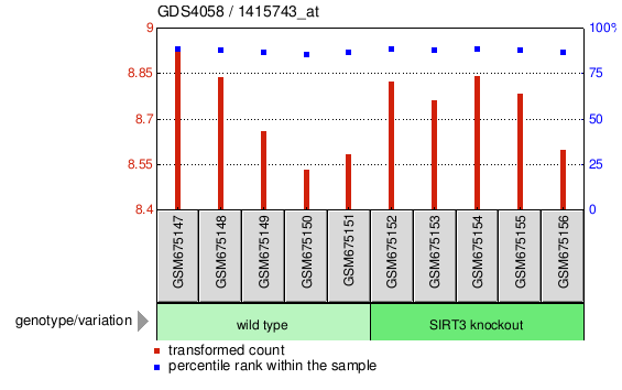 Gene Expression Profile