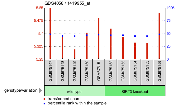 Gene Expression Profile