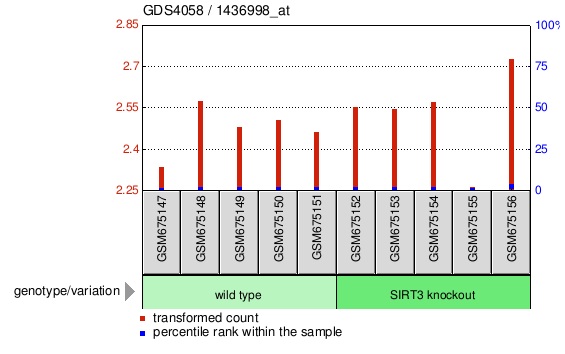 Gene Expression Profile