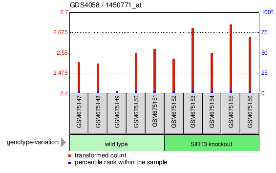 Gene Expression Profile