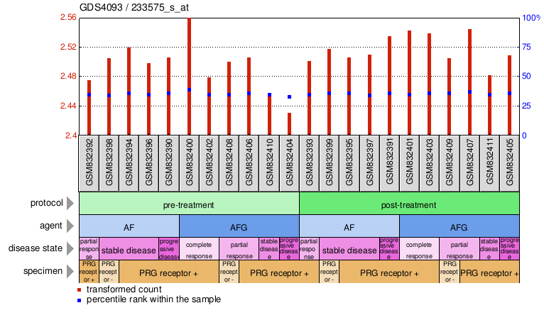 Gene Expression Profile