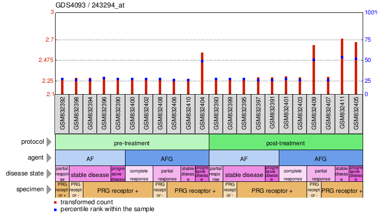 Gene Expression Profile