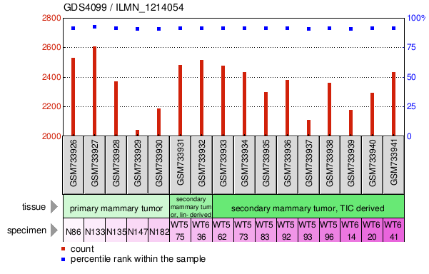 Gene Expression Profile