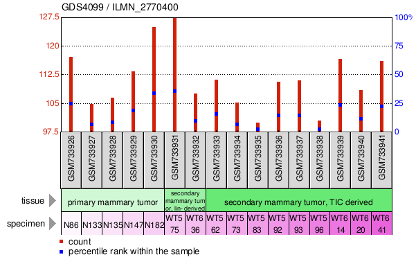 Gene Expression Profile