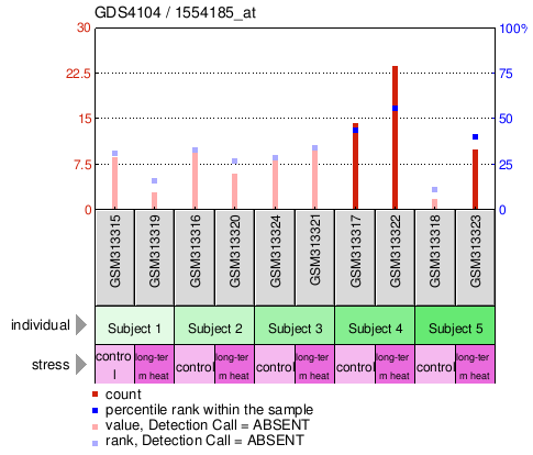 Gene Expression Profile