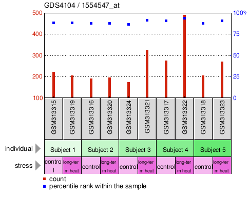 Gene Expression Profile