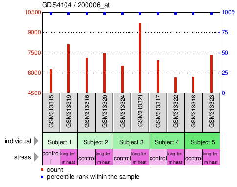 Gene Expression Profile