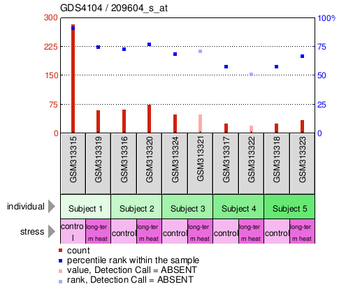 Gene Expression Profile