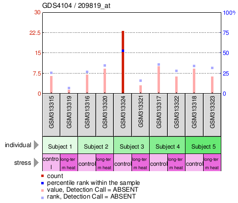 Gene Expression Profile