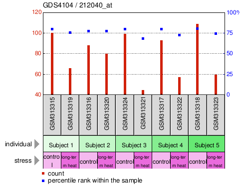 Gene Expression Profile