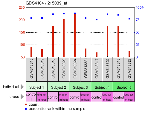 Gene Expression Profile