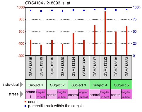 Gene Expression Profile