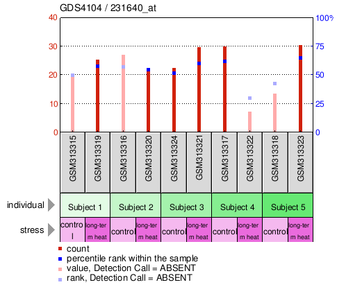 Gene Expression Profile