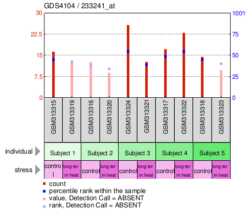 Gene Expression Profile