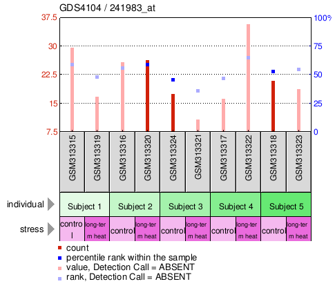 Gene Expression Profile