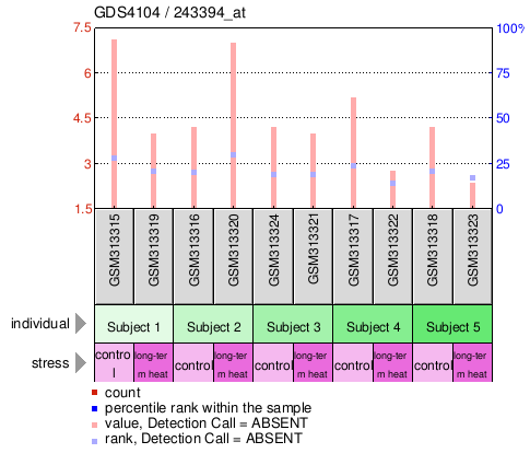 Gene Expression Profile