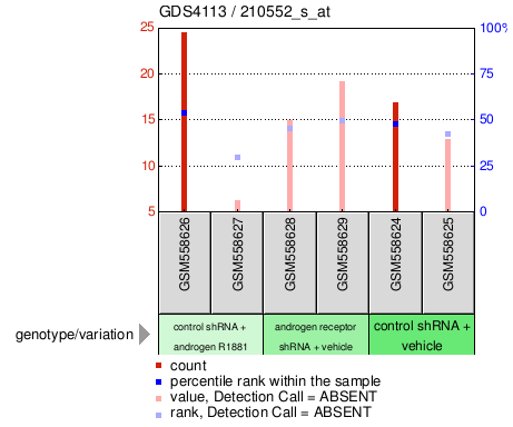 Gene Expression Profile