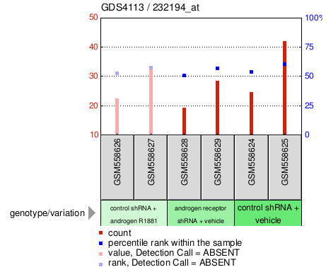 Gene Expression Profile