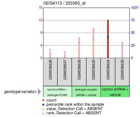 Gene Expression Profile