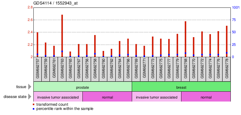 Gene Expression Profile