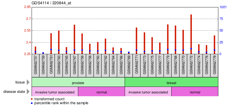 Gene Expression Profile