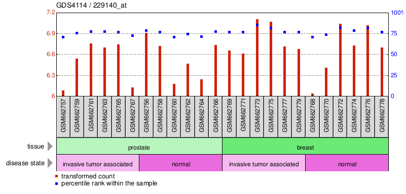 Gene Expression Profile