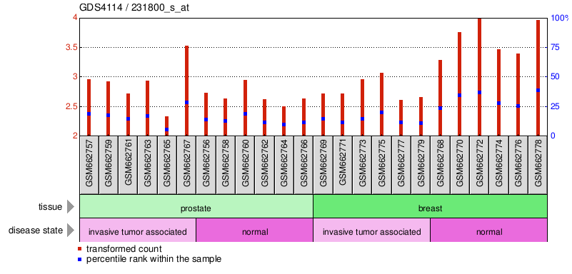 Gene Expression Profile