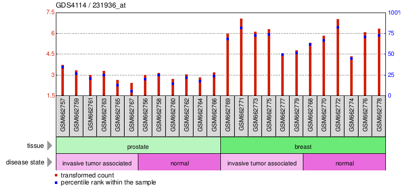 Gene Expression Profile