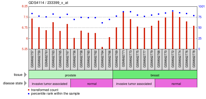 Gene Expression Profile