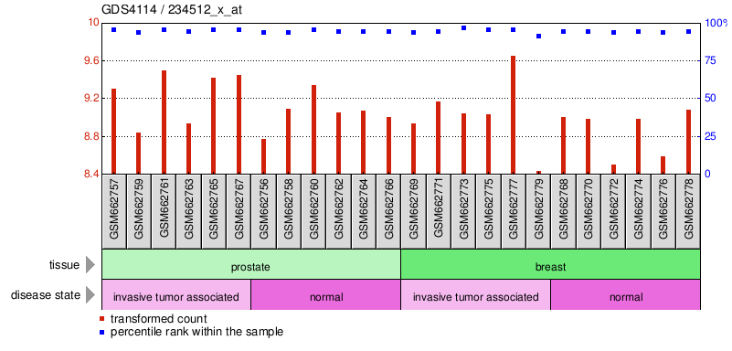 Gene Expression Profile