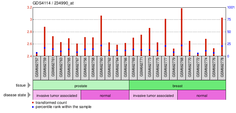 Gene Expression Profile