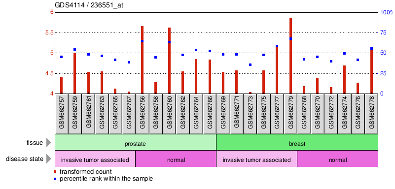 Gene Expression Profile