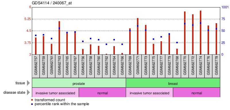 Gene Expression Profile