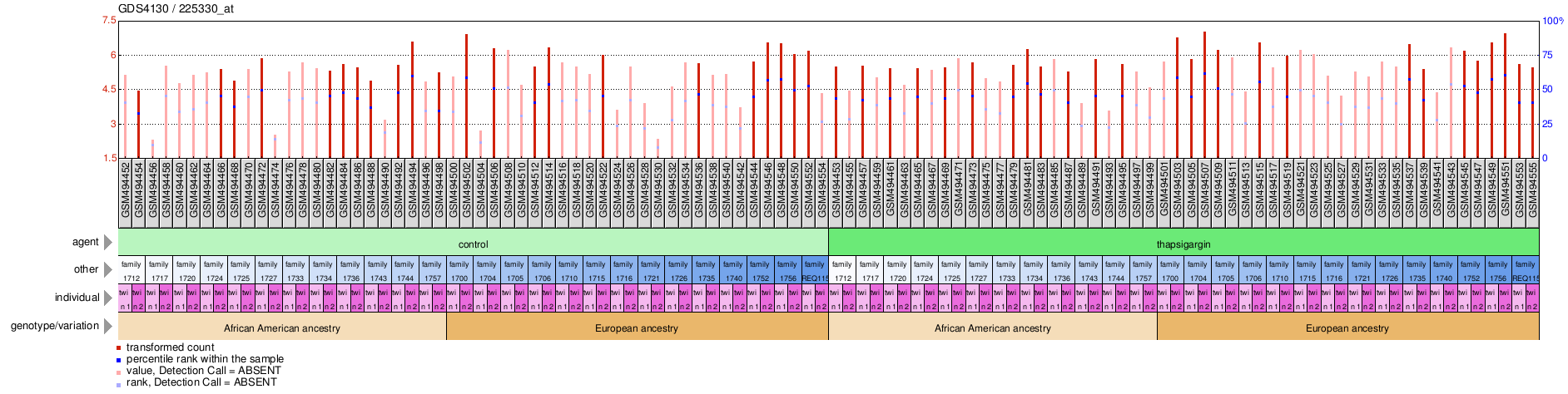 Gene Expression Profile