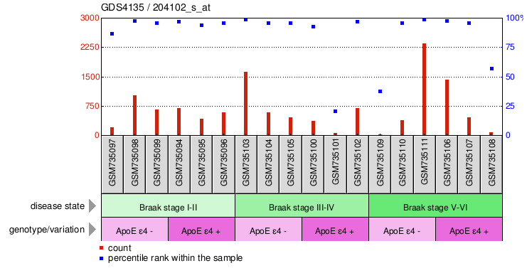 Gene Expression Profile