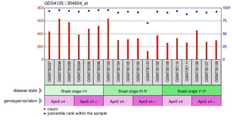 Gene Expression Profile