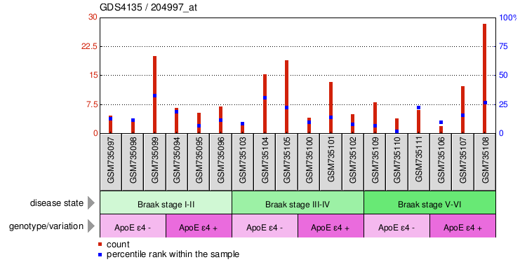 Gene Expression Profile