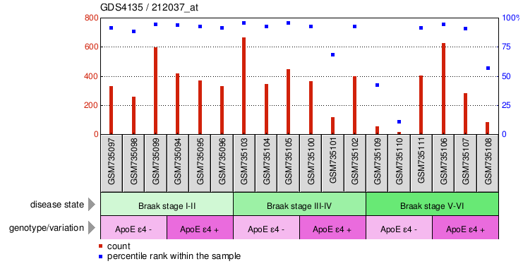 Gene Expression Profile