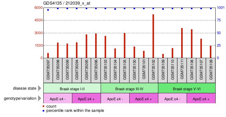 Gene Expression Profile