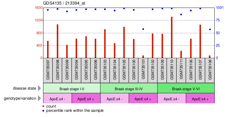 Gene Expression Profile