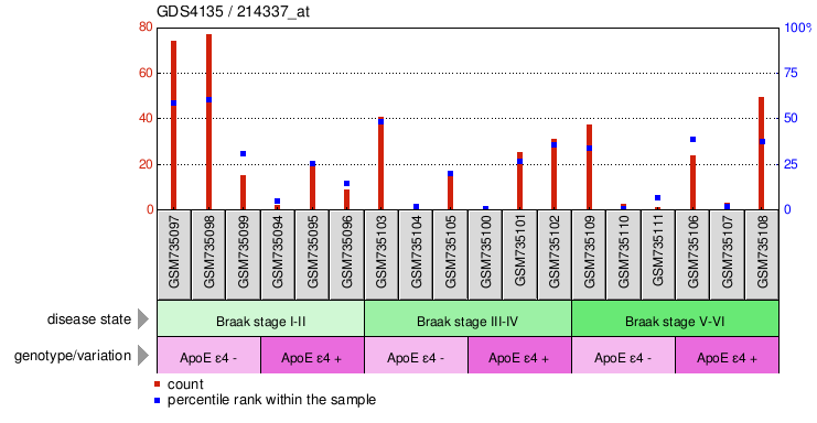 Gene Expression Profile