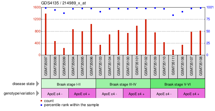 Gene Expression Profile