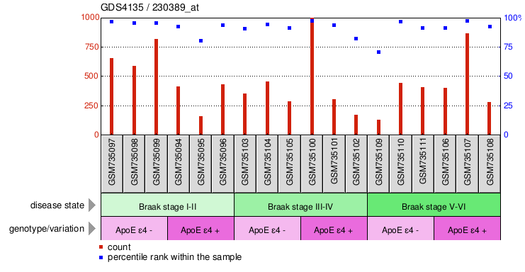 Gene Expression Profile