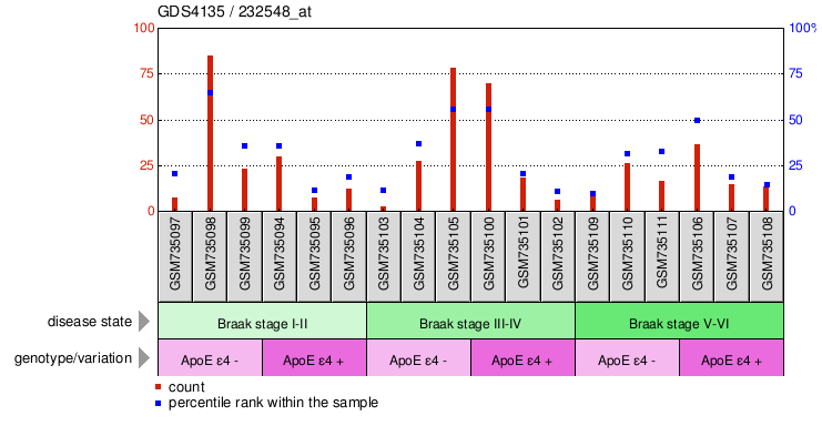 Gene Expression Profile