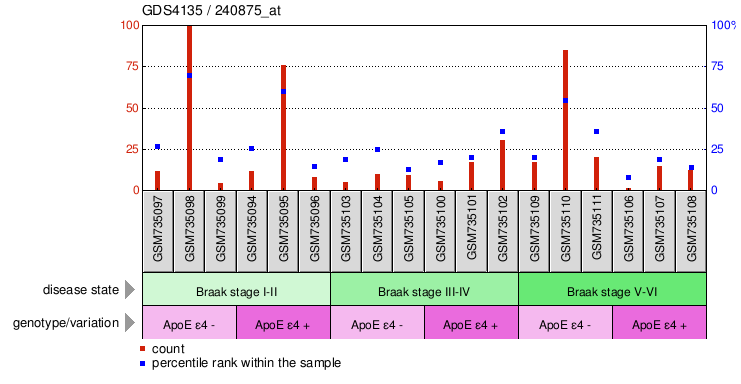 Gene Expression Profile