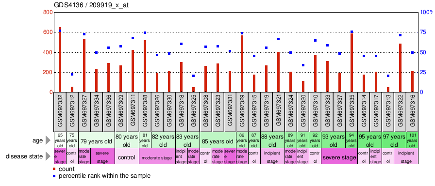 Gene Expression Profile