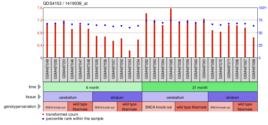 Gene Expression Profile