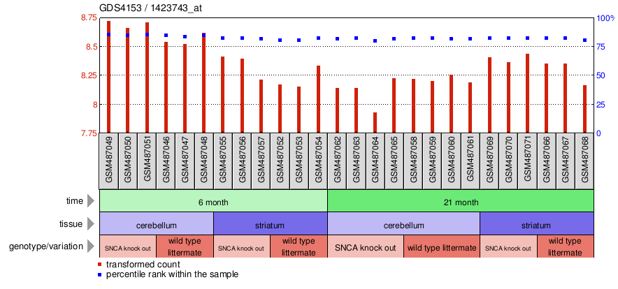 Gene Expression Profile